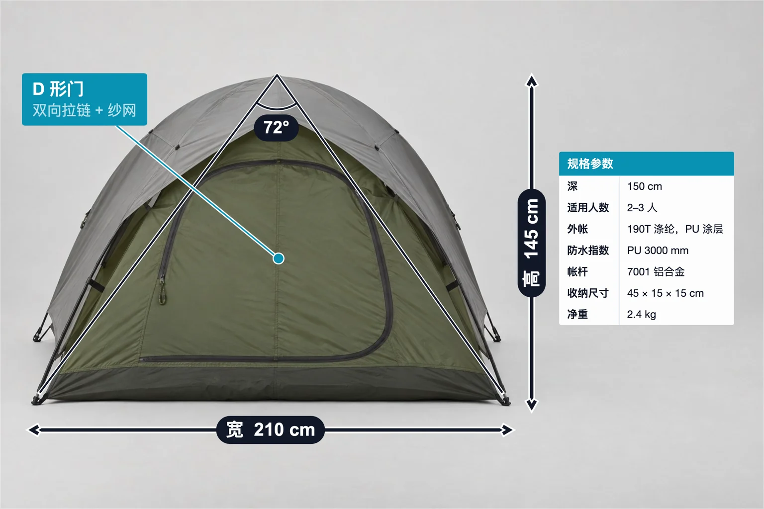 露营帐篷标注示例,包含尺寸标注、角度标注、特征标签和规格表;宽 210 cm、高 145 cm、顶部夹角 72°