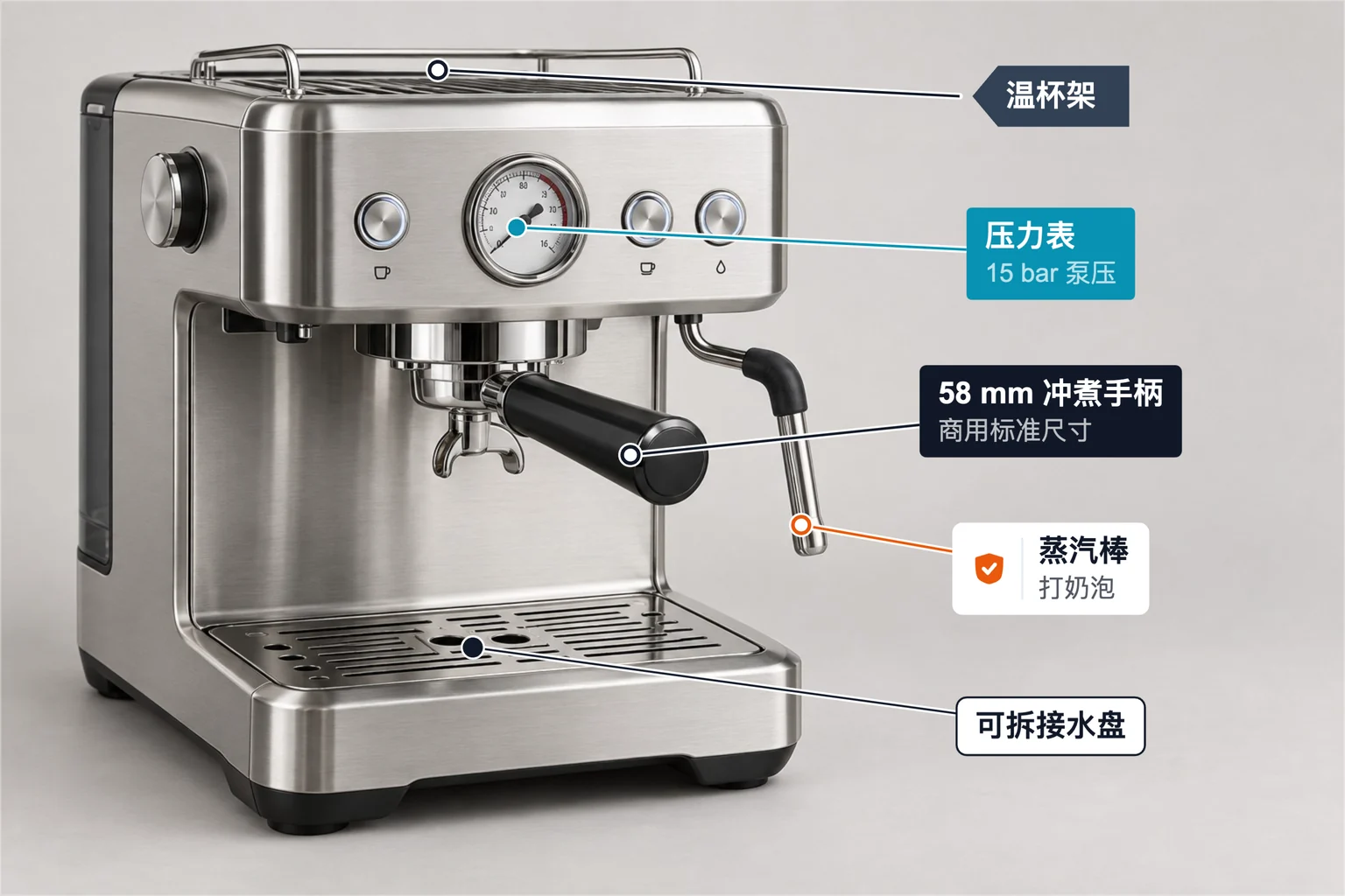 意式咖啡机标注示例,包含 5 个特征标签;压力表 15 bar 泵压、58 mm 冲煮手柄、蒸汽棒、可拆接水盘、温杯架