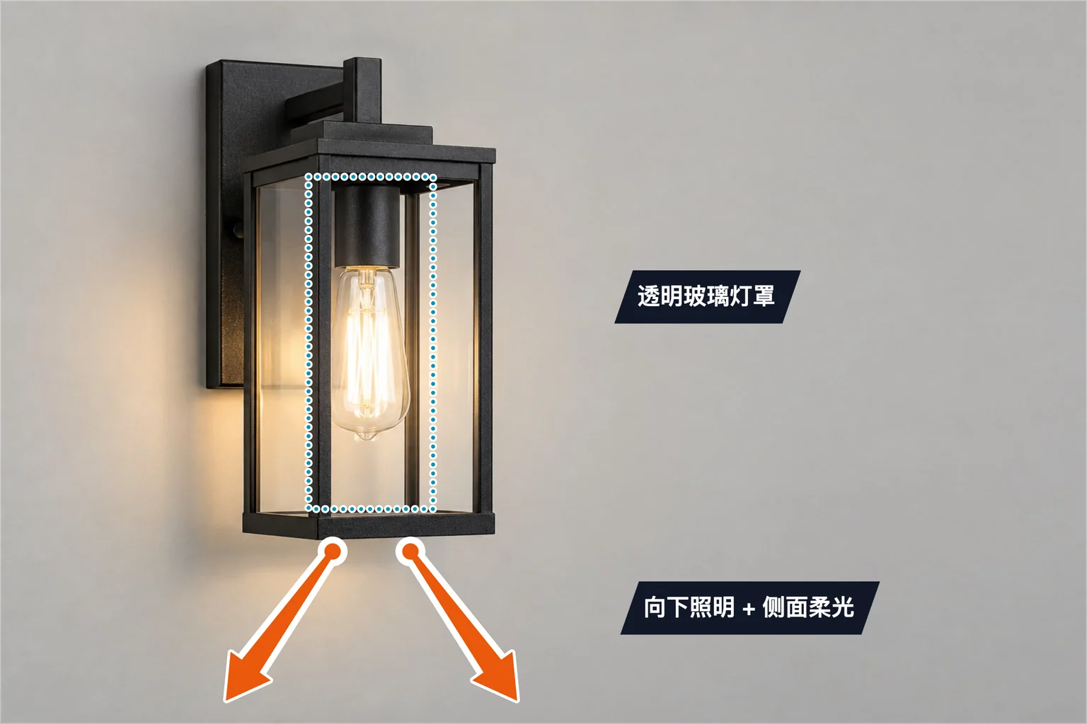 方形玻璃壁灯标注示例，包含形状标注和文字标注；向下照明 + 侧面柔光、透明玻璃灯罩