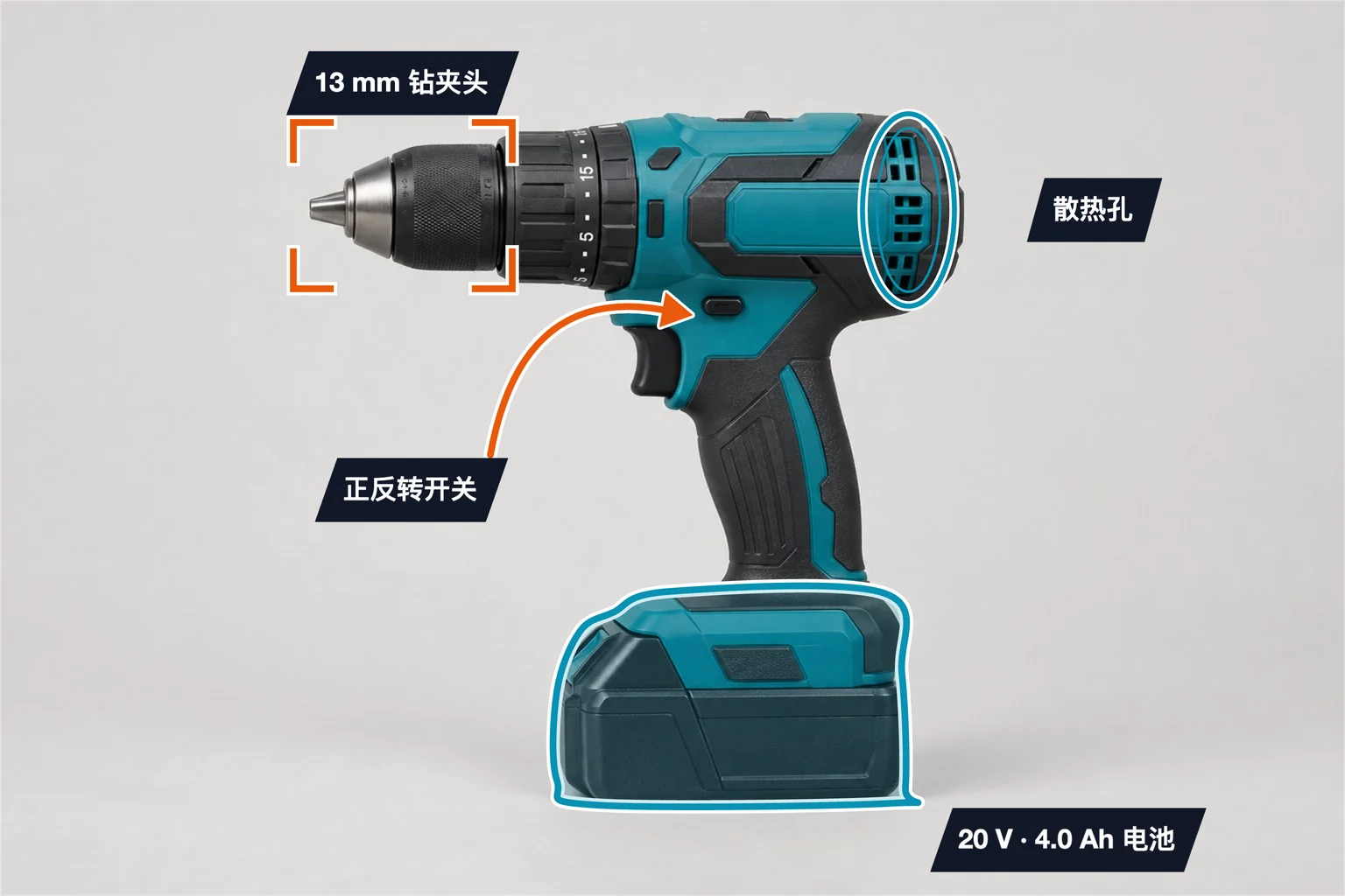 充电式手电钻标注示例,包含形状标注和文字标注;13 mm 钻夹头、散热孔、正反转开关、20 V · 4.0 Ah 电池