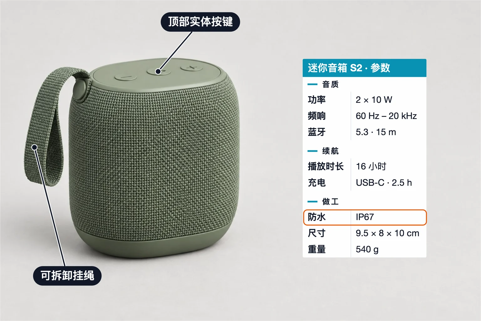 便携蓝牙音箱标注示例,包含规格表和特征标签;功率 2 × 10 W、播放时长 16 小时、IP67 防水