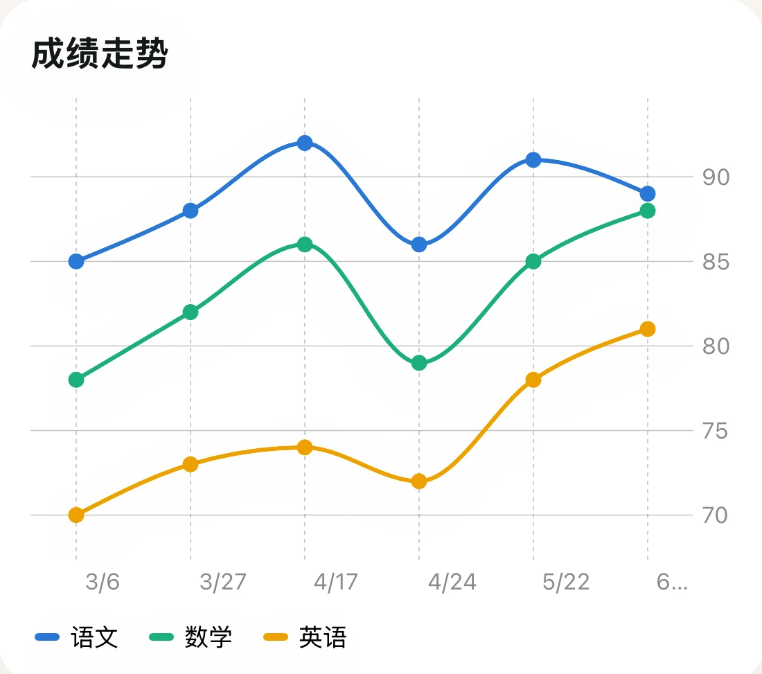 错题管家 iOS 成绩走势图:语文、数学、英语三条曲线,横轴是一学期六场考试